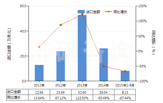 2011-2015年9月中國2,5-二甲基已二醇(HS29053910)進口總額及增速統(tǒng)計